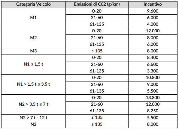 tabella bando veicoli